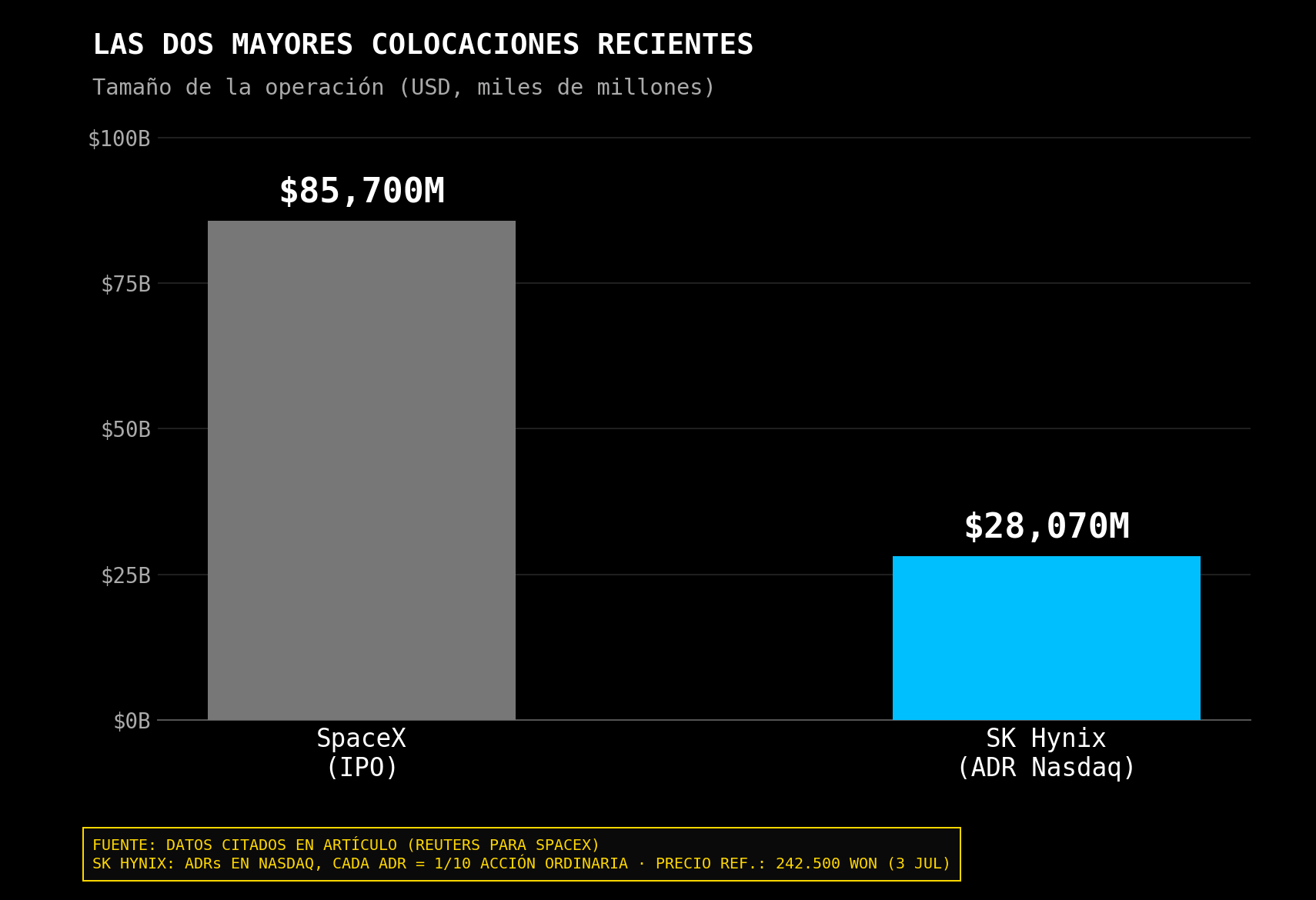 colocaciones de empresas recientes