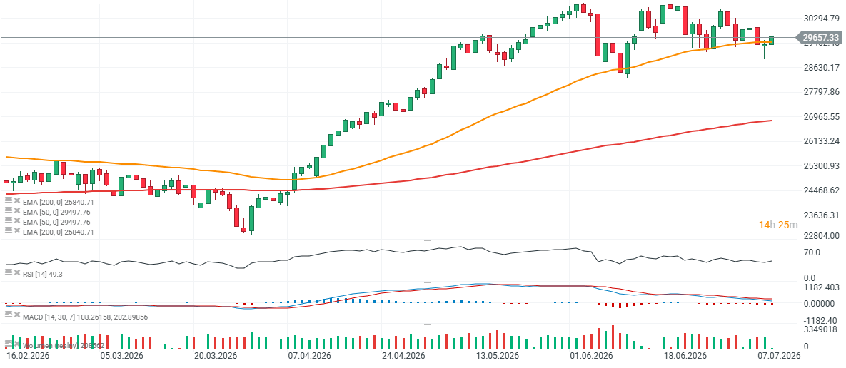 Gráfico del Nasdaq 100