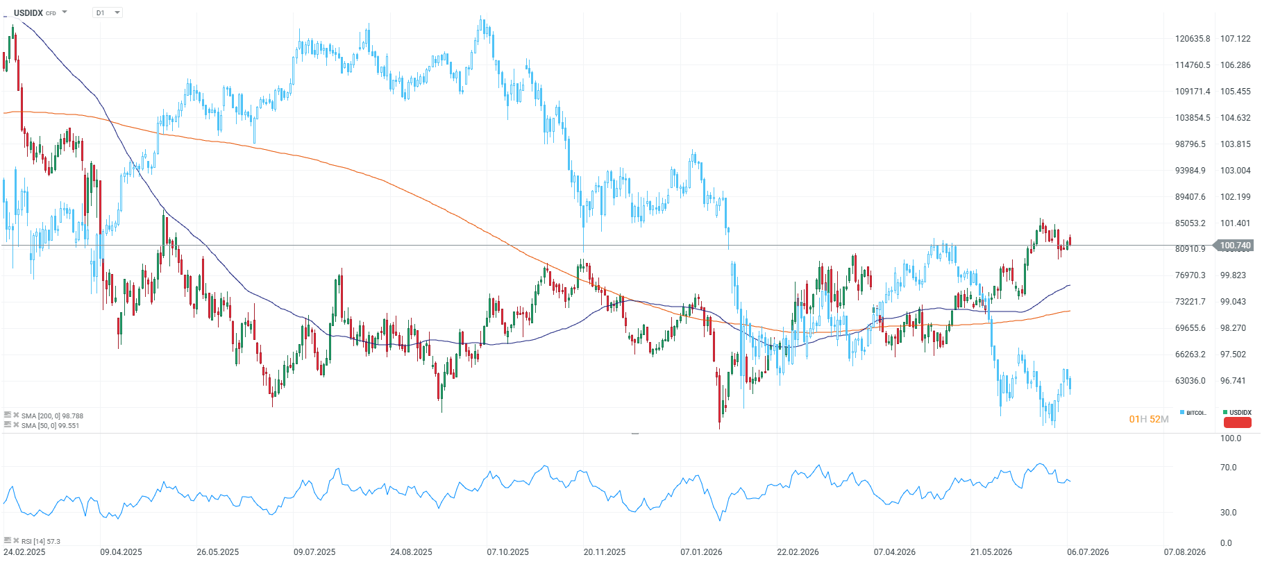 correlacion del dolar con el bitcoin