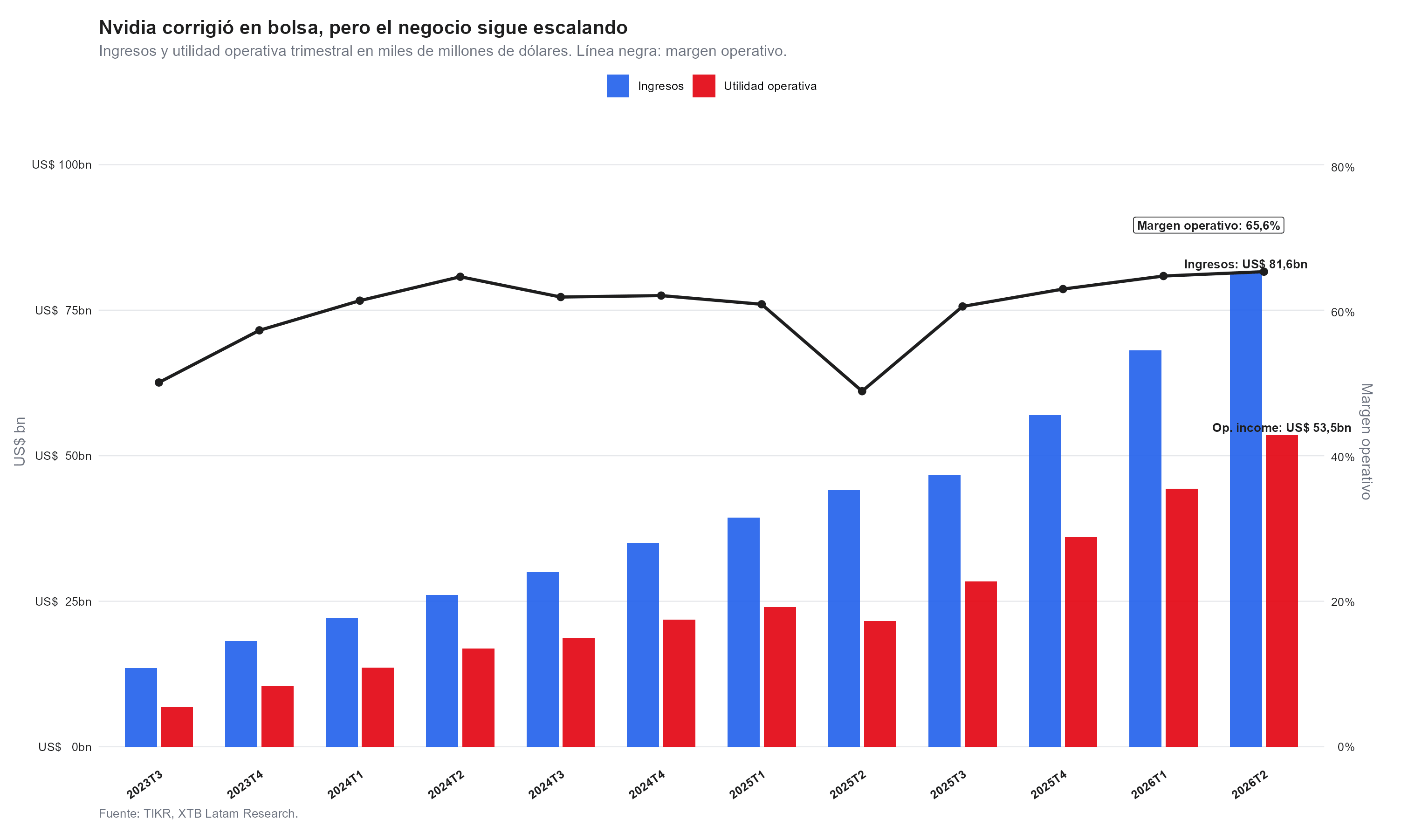 los ultimos ingresos de nvidia