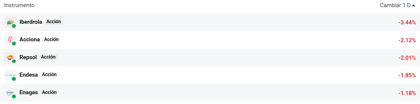 Tabla con las empresas del Ibex 35 que más caen