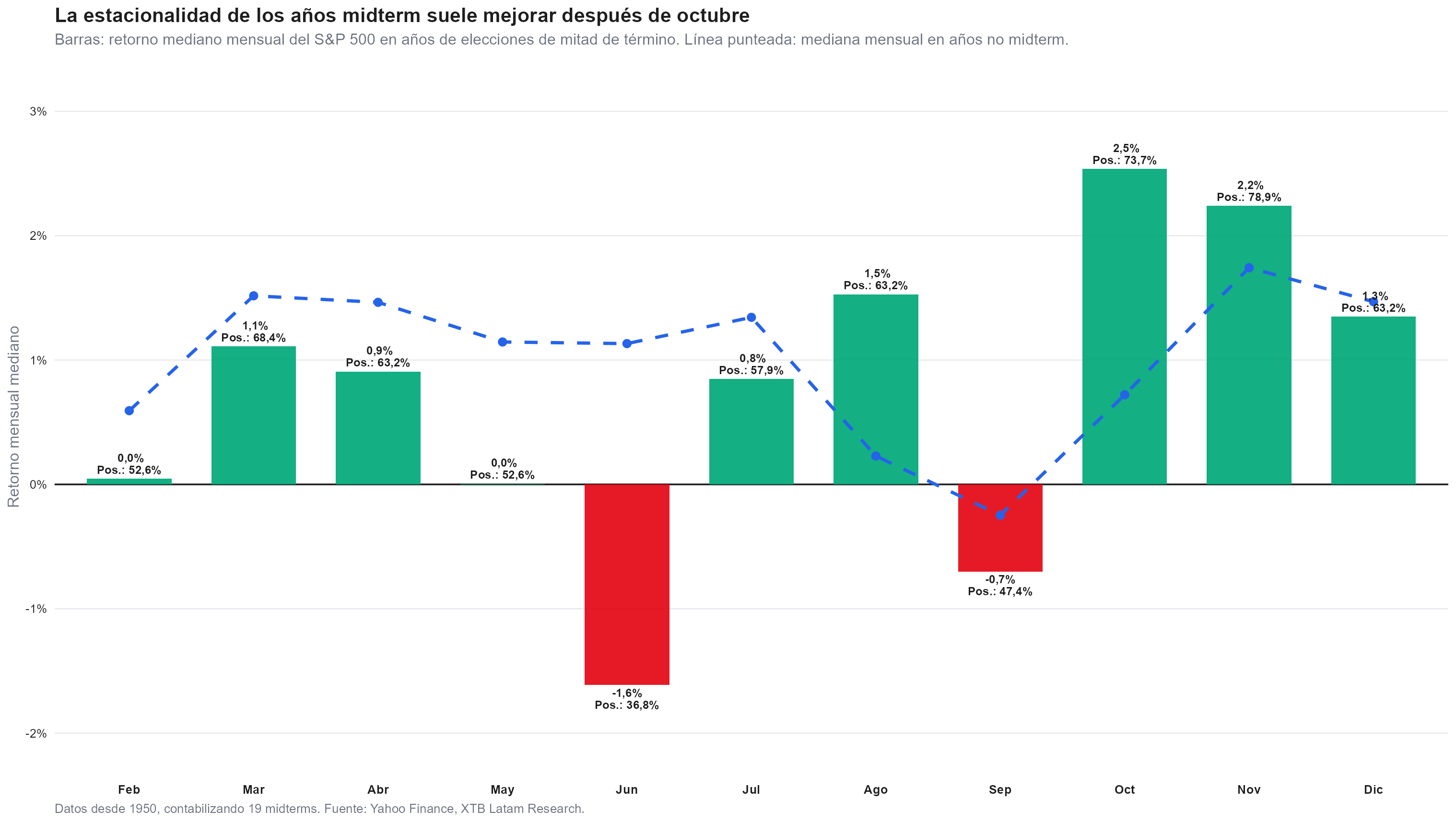 la estacionalidad del sp500 en años de midterm