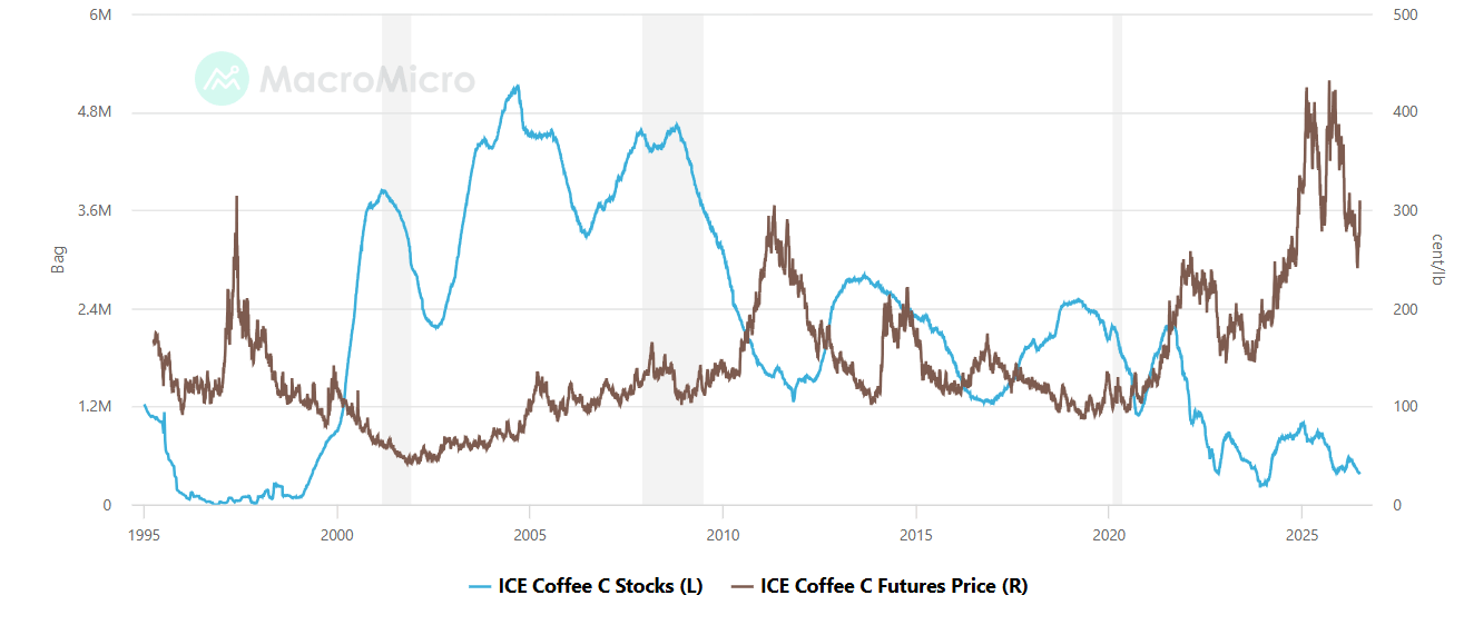 inventarios del cafe arabica