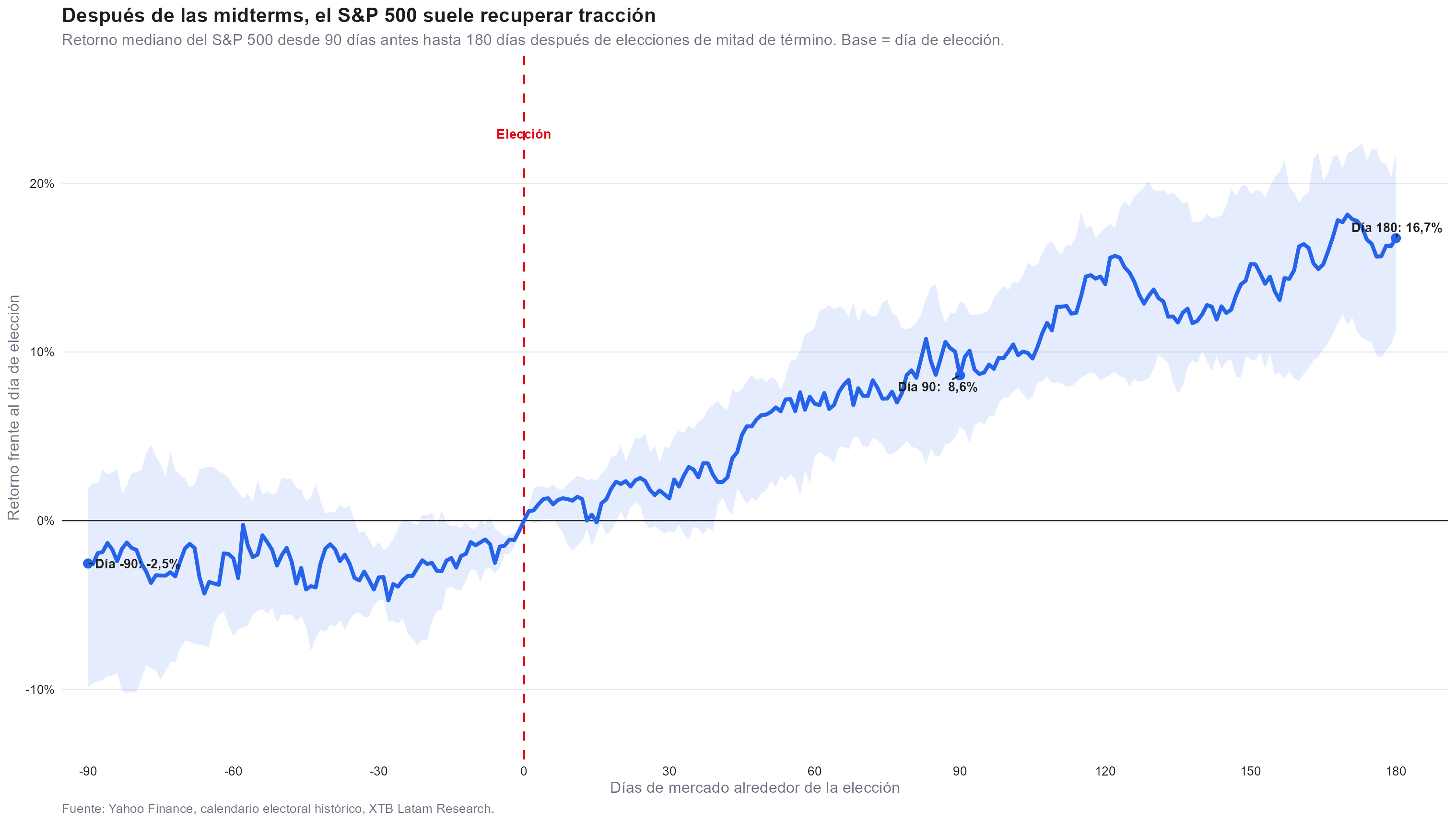 retorno del sp500 tras las midterms