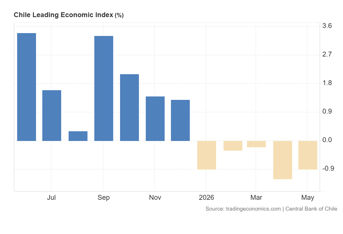 grafico del imacec en chile