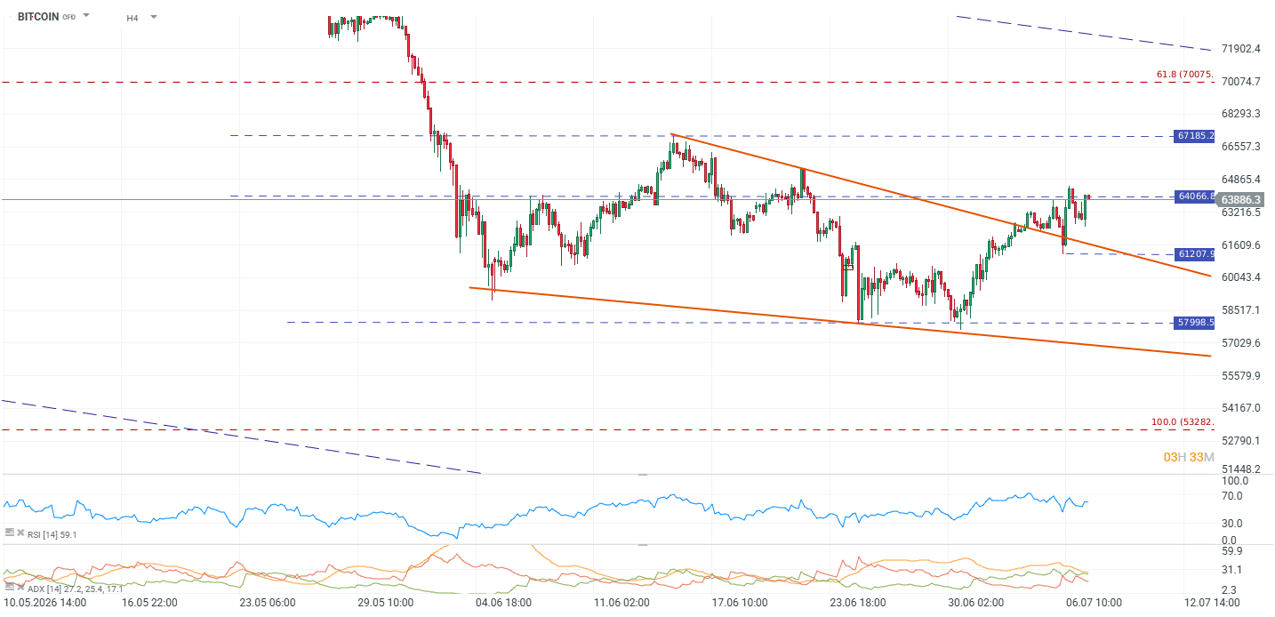 Grafico de 4 horas del bitcoin