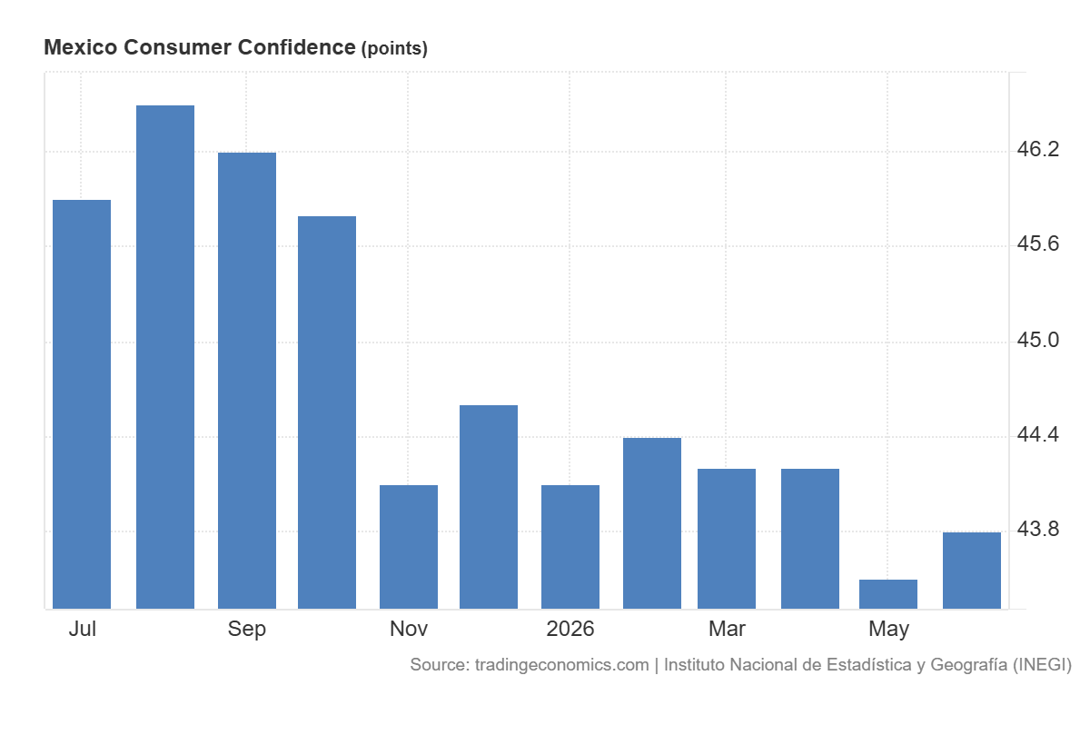 grafico de la confianza del consumidor