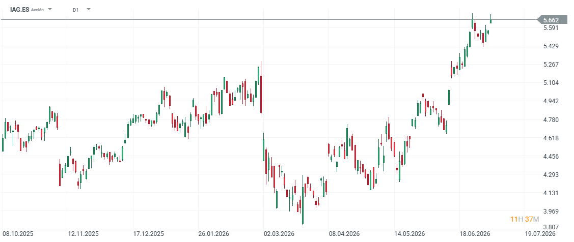 Gráfico con la cotización de las acciones de IAG