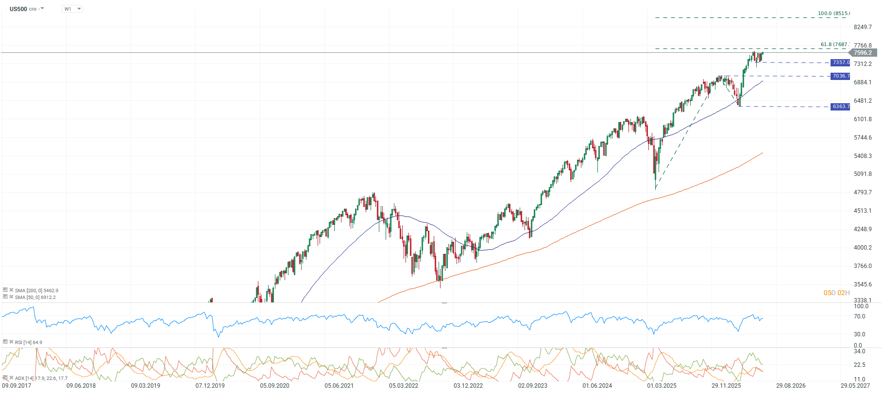 grafico semanal del sp500