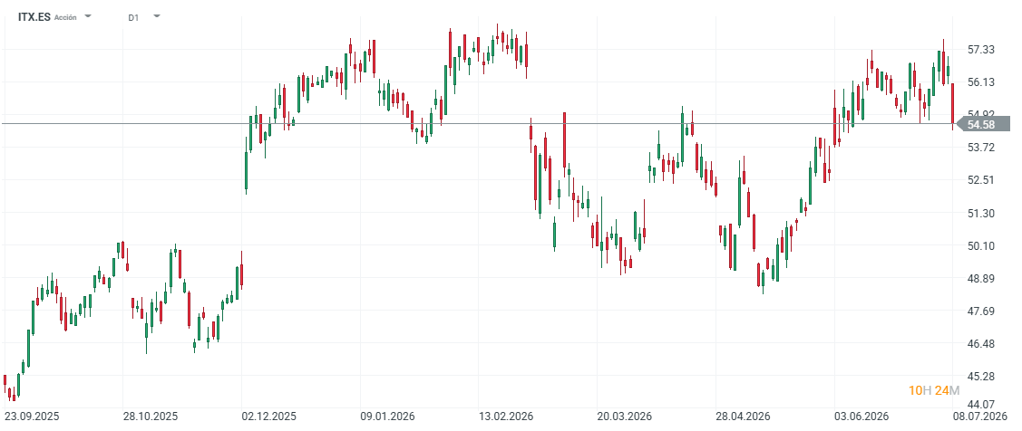 Gráfico con la cotización de las acciones de Inditex