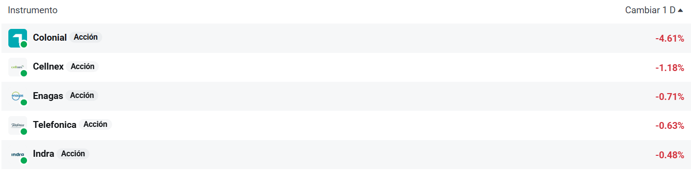 Tabla con las empresas del Ibex 35 que más caen