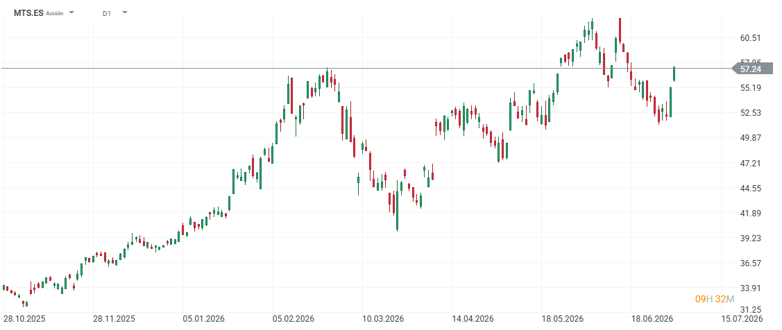 Gráfico con la cotización de las acciones de ArcelorMittal