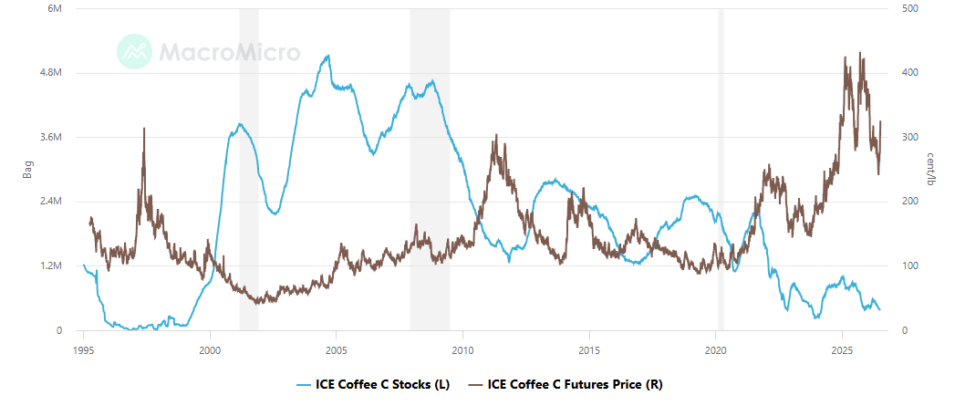 inventarios diarios de cafe