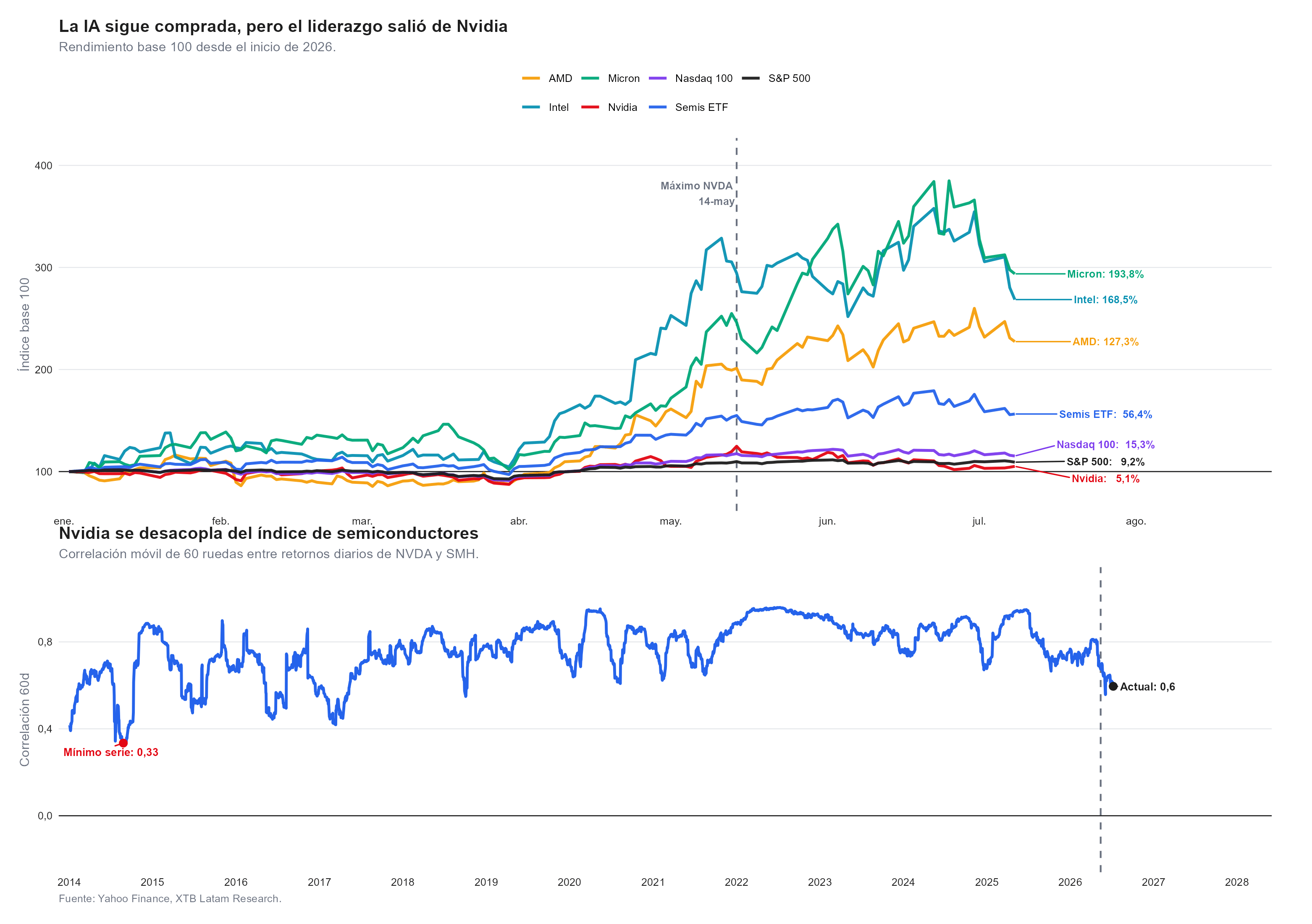 grafico del rendimiento ytd de nvidia
