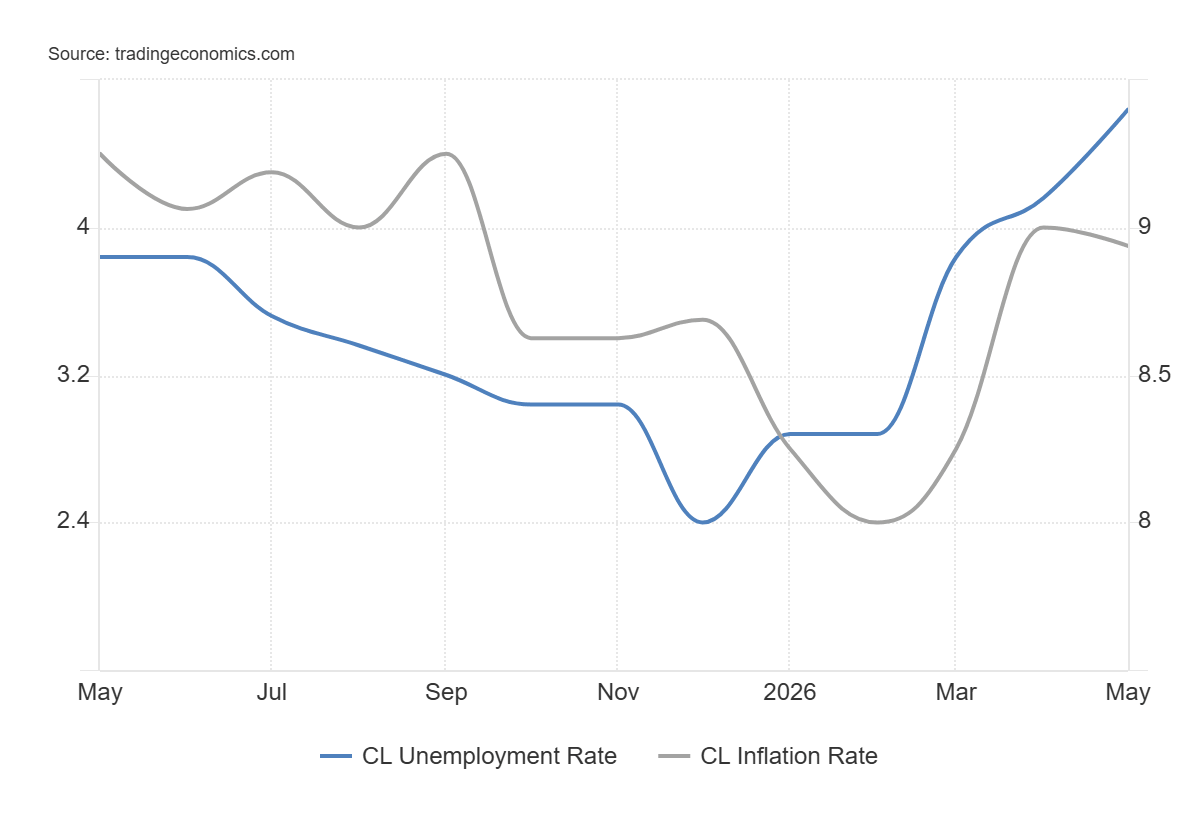 desempleo y inflacion en chile