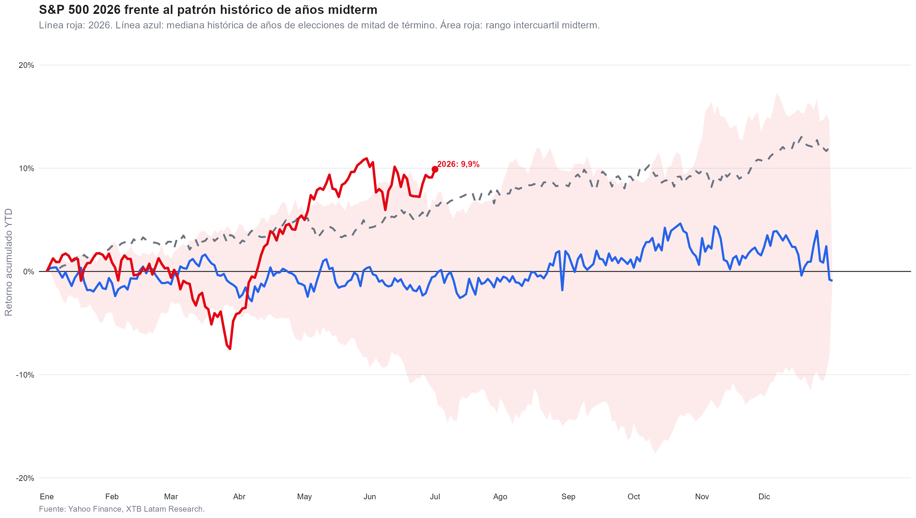 retorno acumulado del sp500 en años de midterm