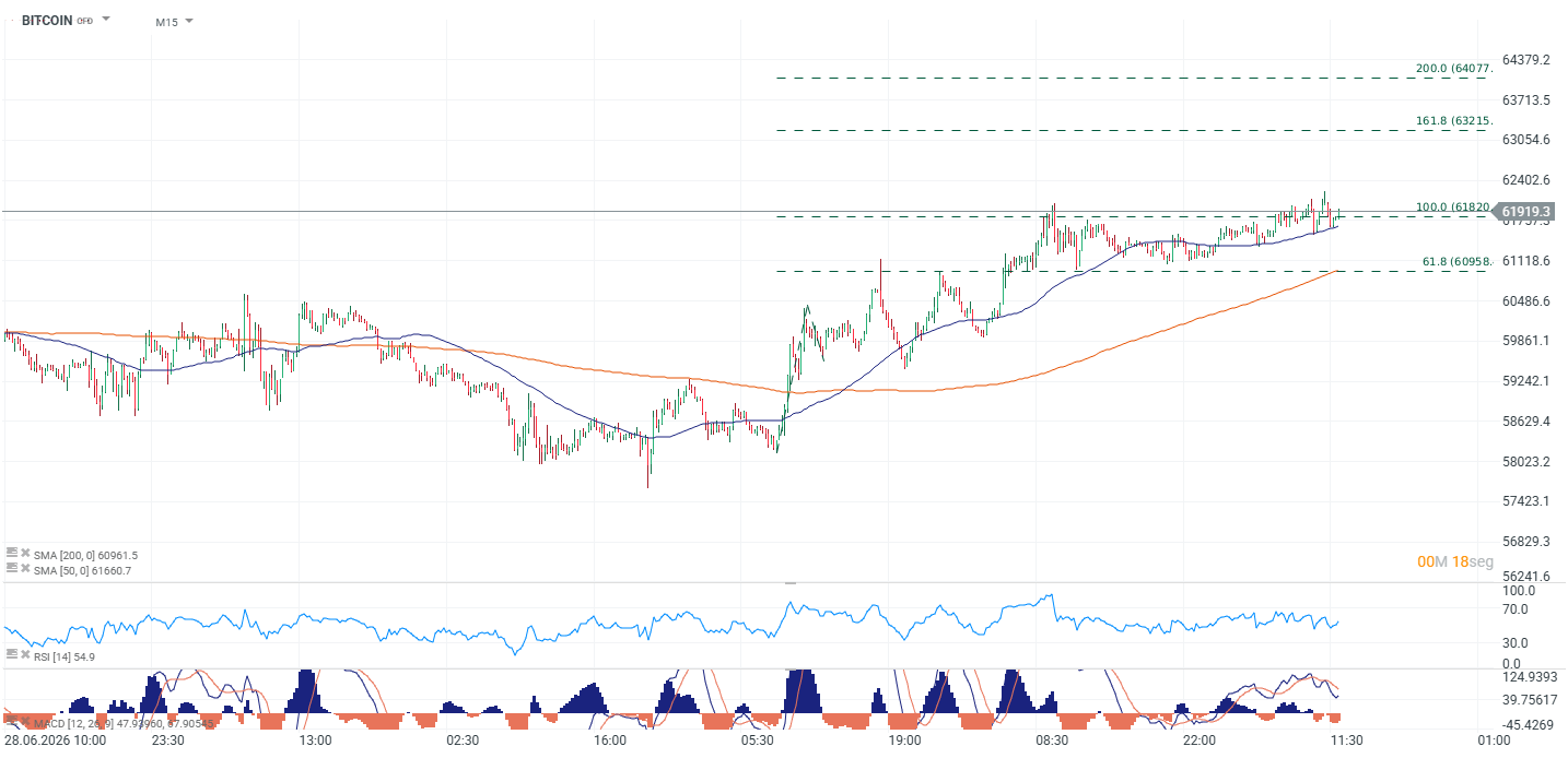 grafico de 15 min del bitcoin