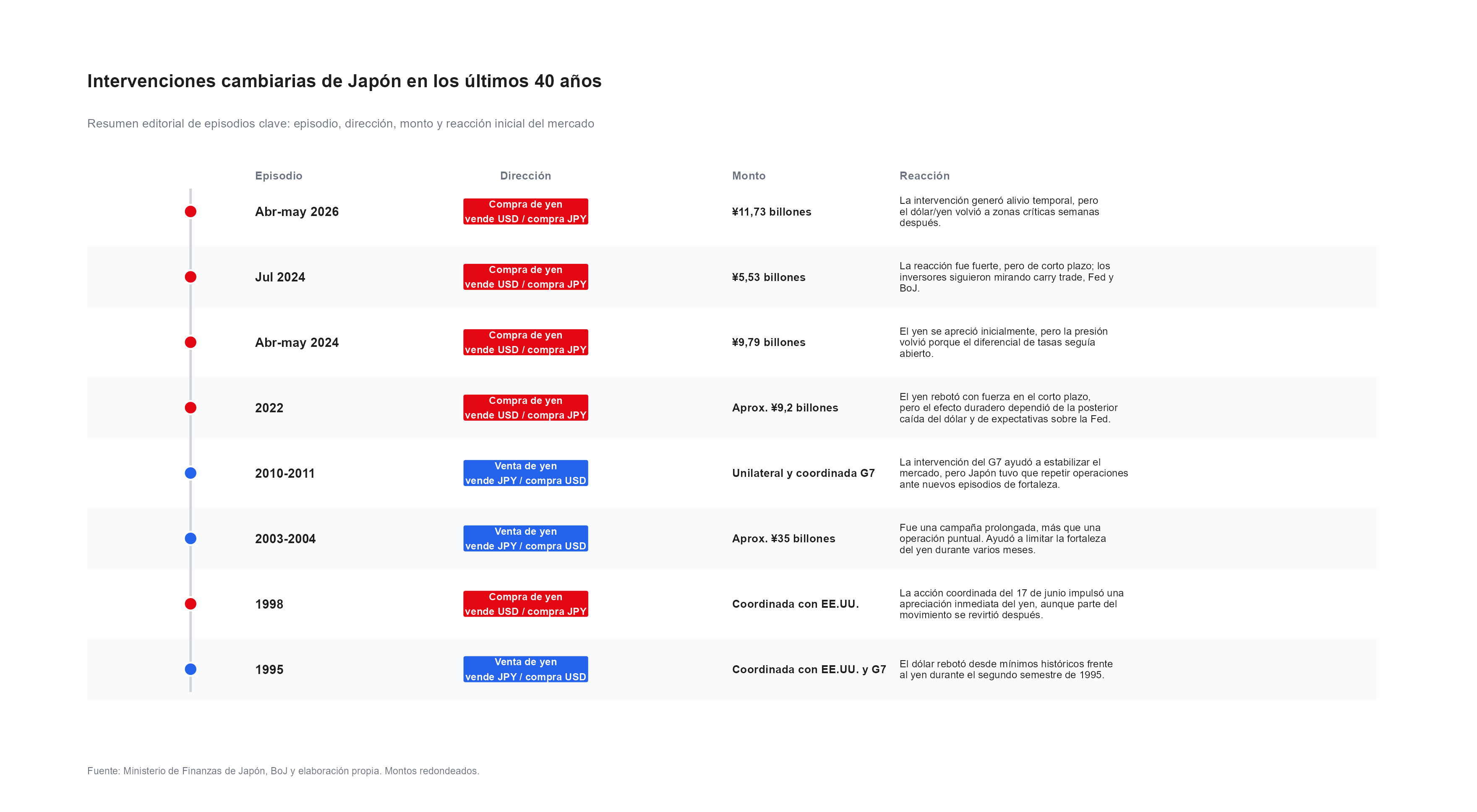 timeline de intervenciones del boj