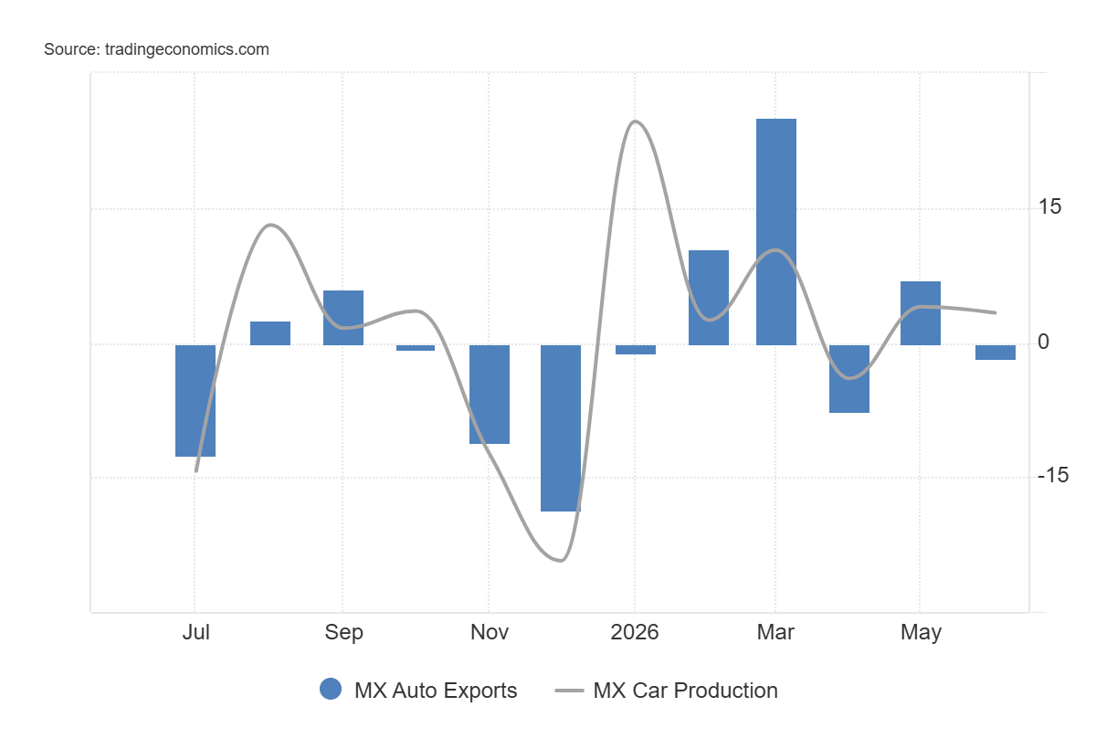 grafico de la produccion y exportacion de autos desde mexico