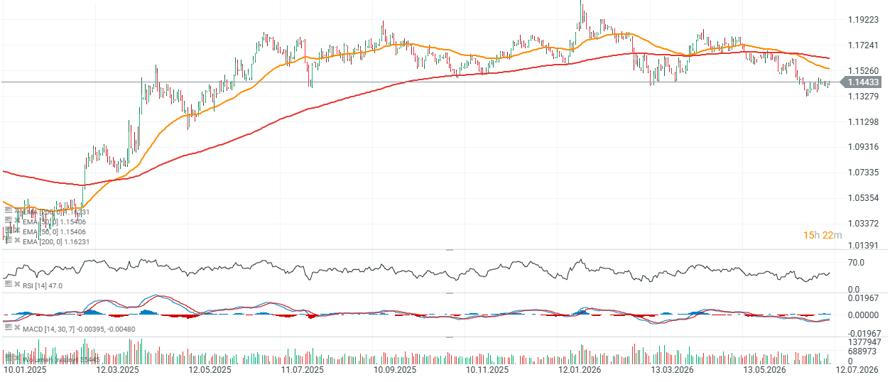 Gráfico con la cotización del EUR/USD 