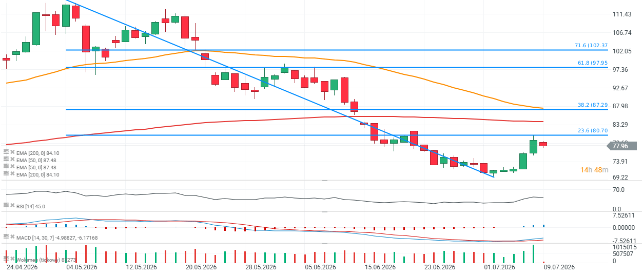 Gráfico con la cotización del petróleo Brent