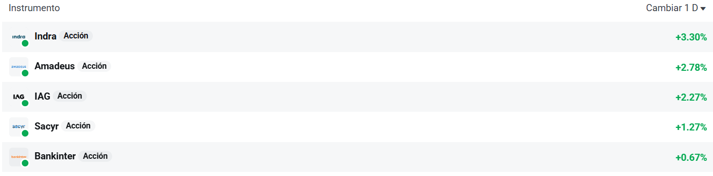 Tabla con las empresas del Ibex 35 que más suben