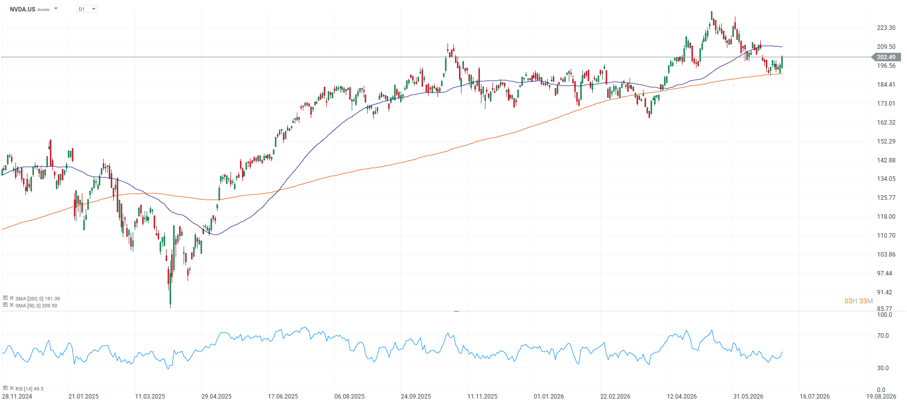 grafico de las acciones de nvidia