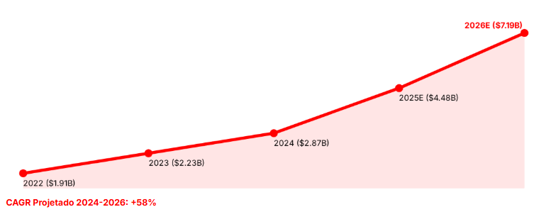 Gráfico da evolução das receitas da Palantir entre 2022 e a estimativa para 2026.