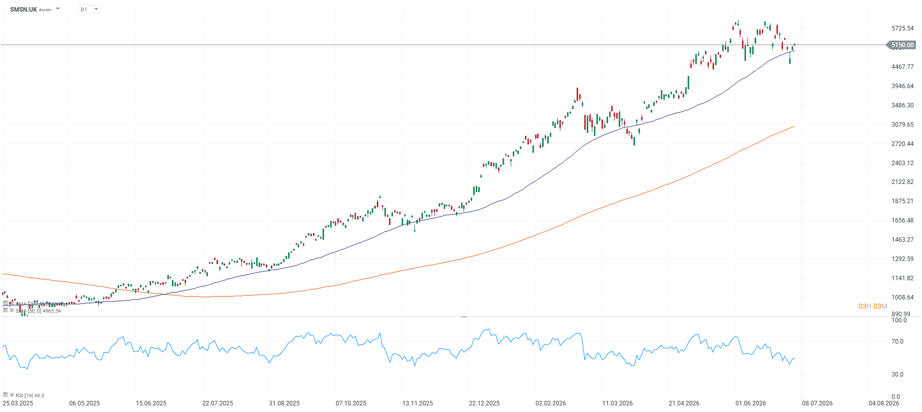 grafico de las acciones de samsung