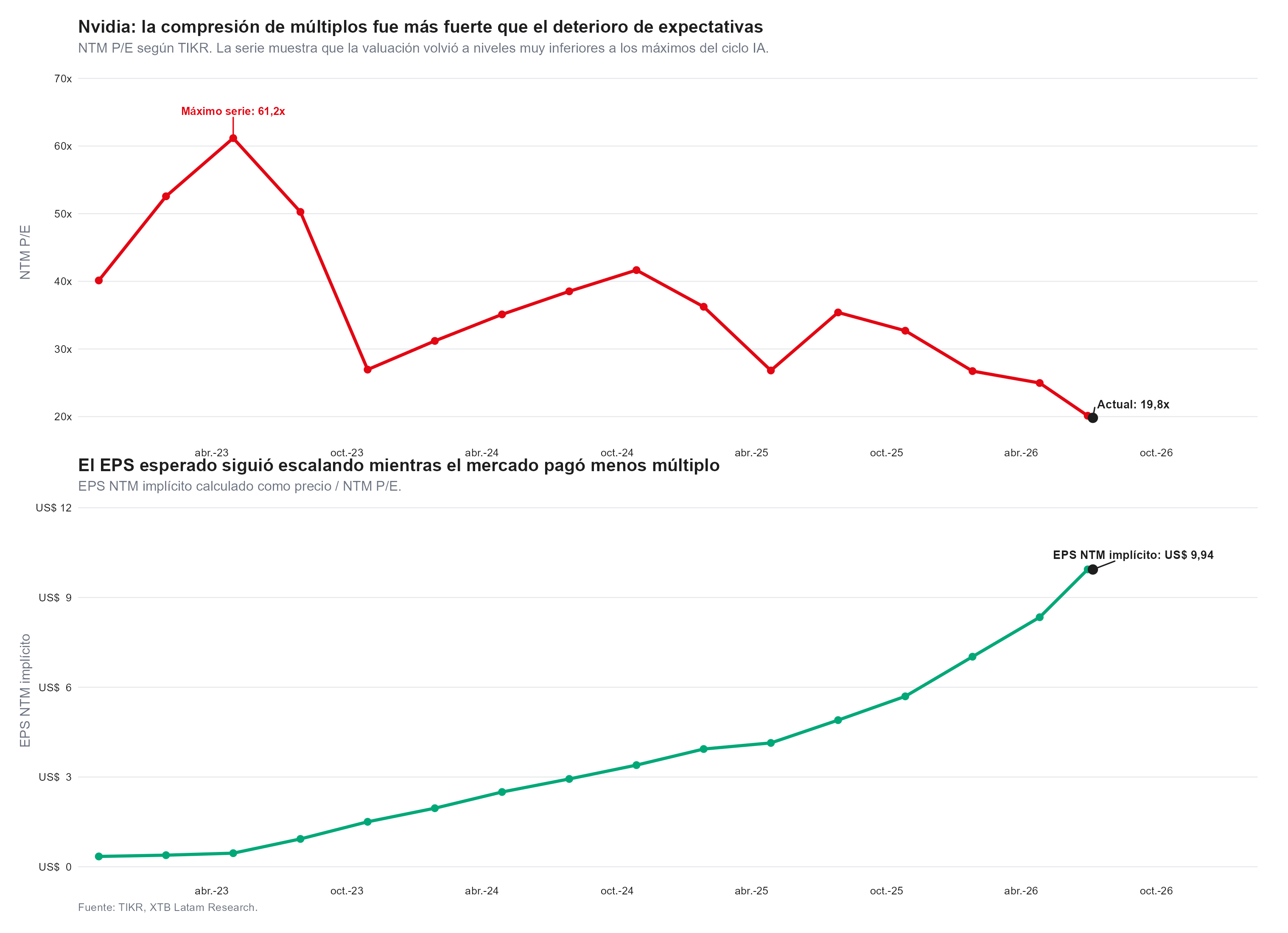 los multiplos actuales de nvidia