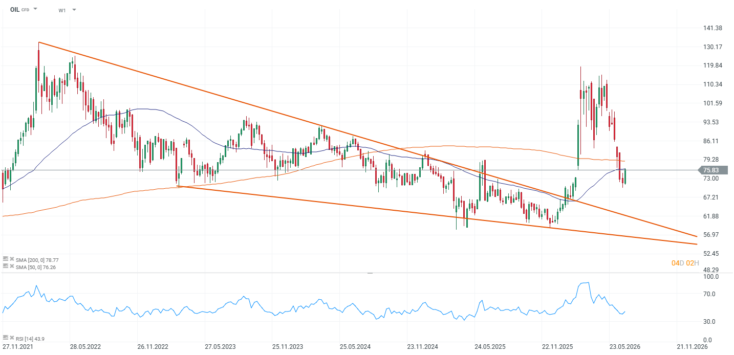 grafico semanal del petroleo