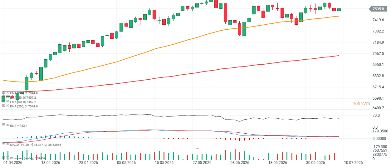 Gráfico del S&P 500 diario