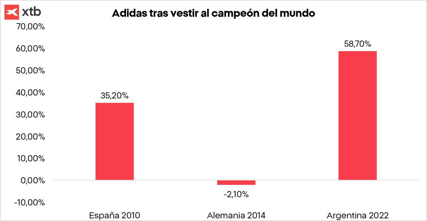 Gráfico con el comportamiento de Adidas tras los últimos Mundiales en los que vistió al campeón