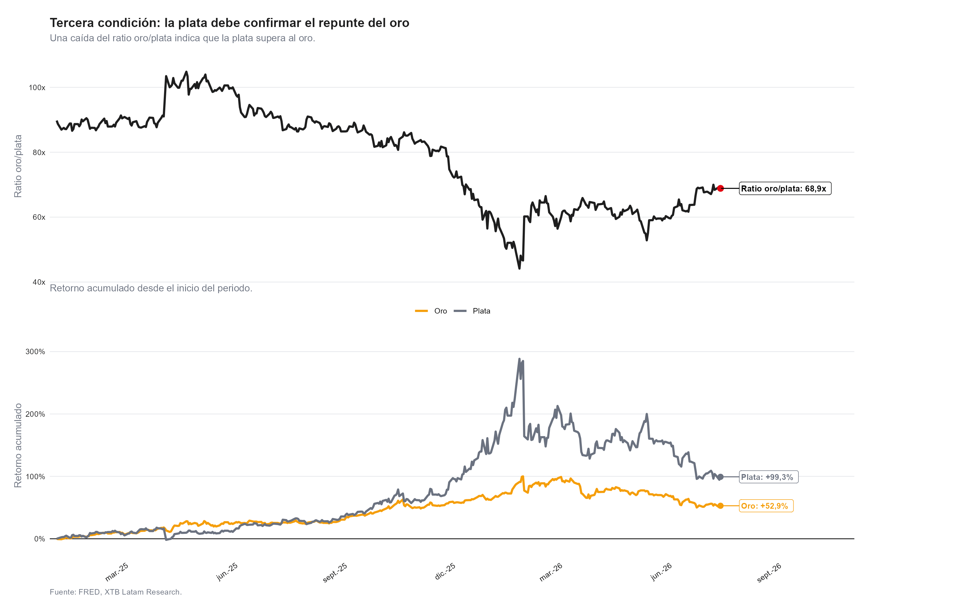 ratio oro y plata