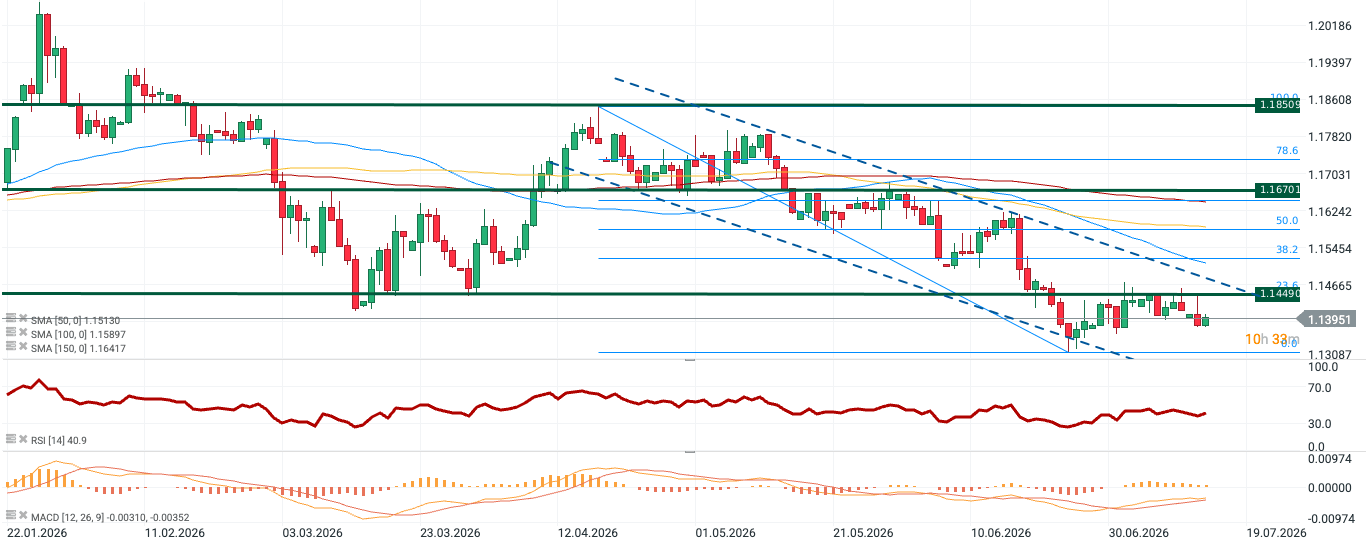 Figura3: EUR/USD (22.01 - 14.07) velas diarias