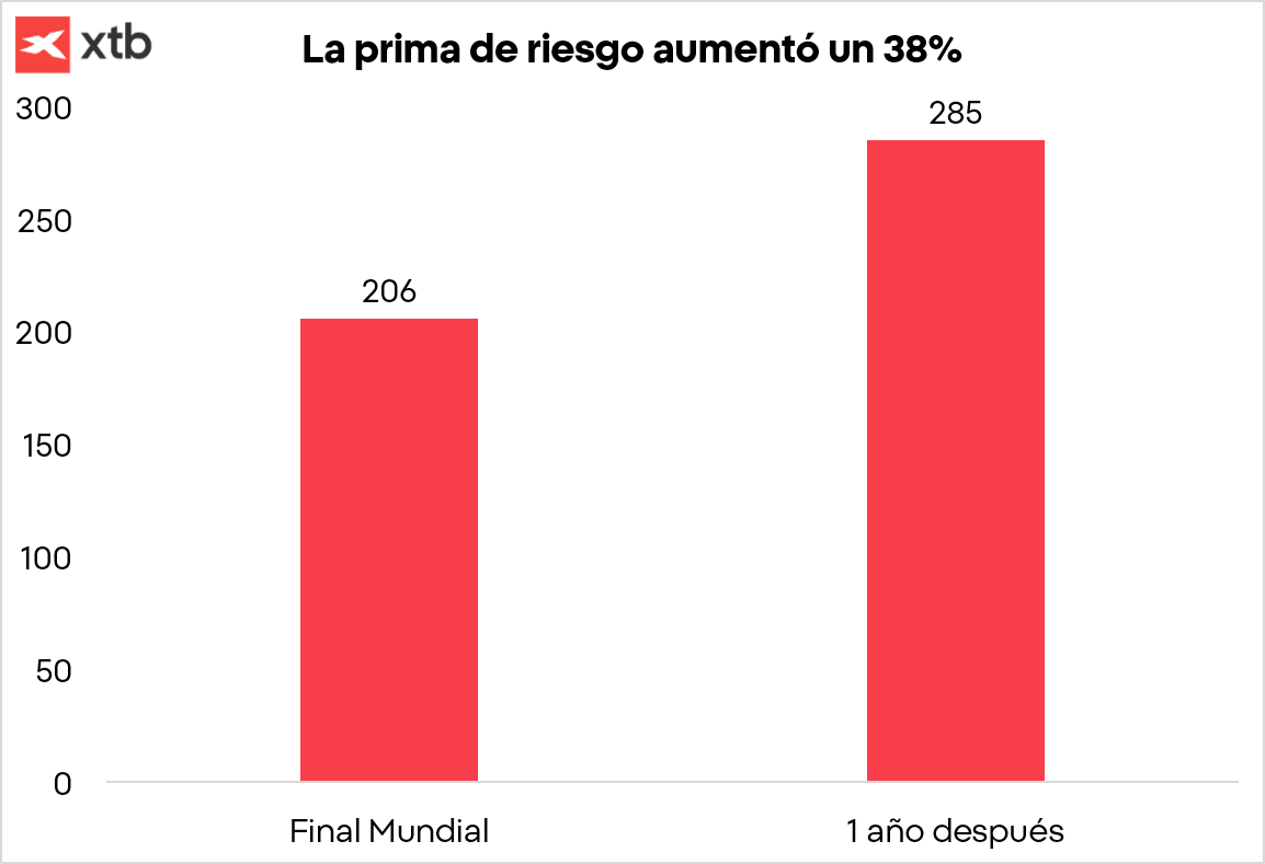 Gráfico con la prima de riesgo de España tras ganar el Mundial y un año después