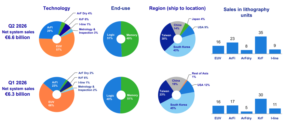grafico de la segmentacion de la venta de asml