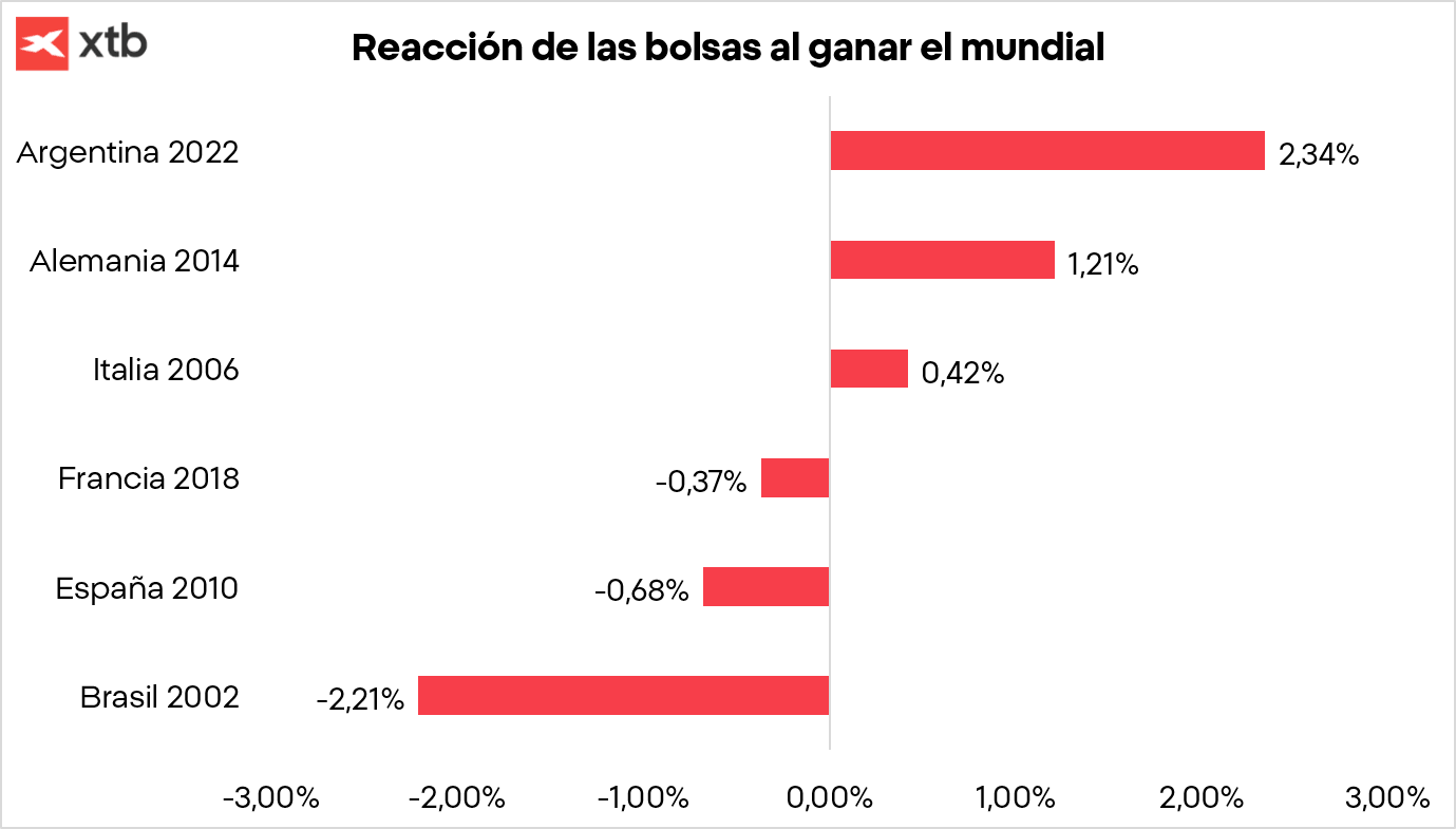 Gráfico con la reacción de las bolsas tras ganar el Mundial