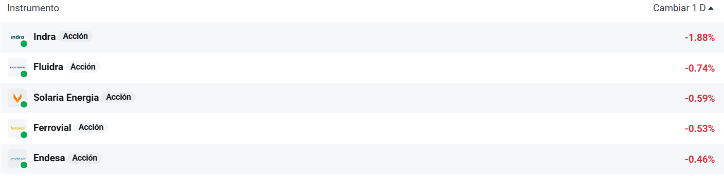 Tabla con las empresas del Ibex 35 que más caen