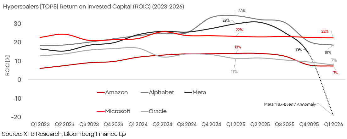 Empresas de hiperescala: Rentabilidad del capital invertido (ROIC) en los años 2023-2026