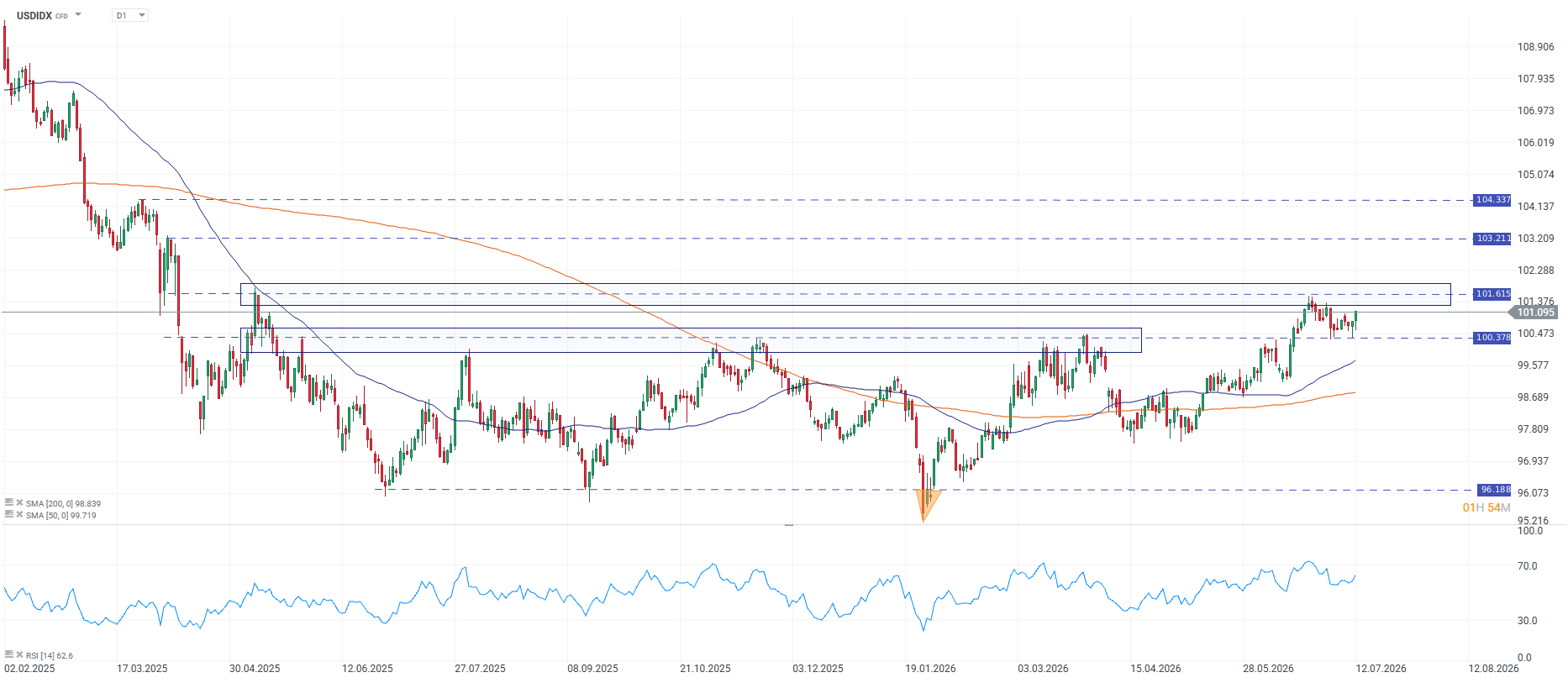 Grafico del dolar index