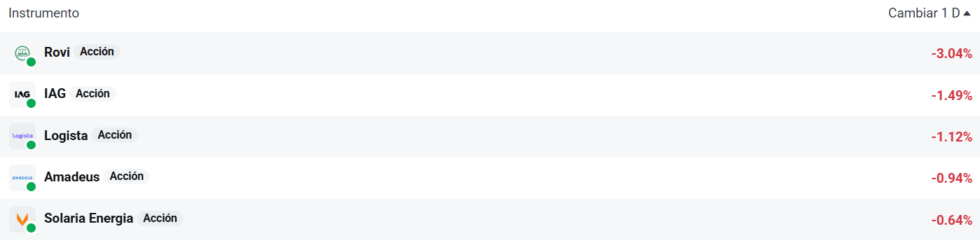 Tabla con las empresas del Ibex 35 que más caen