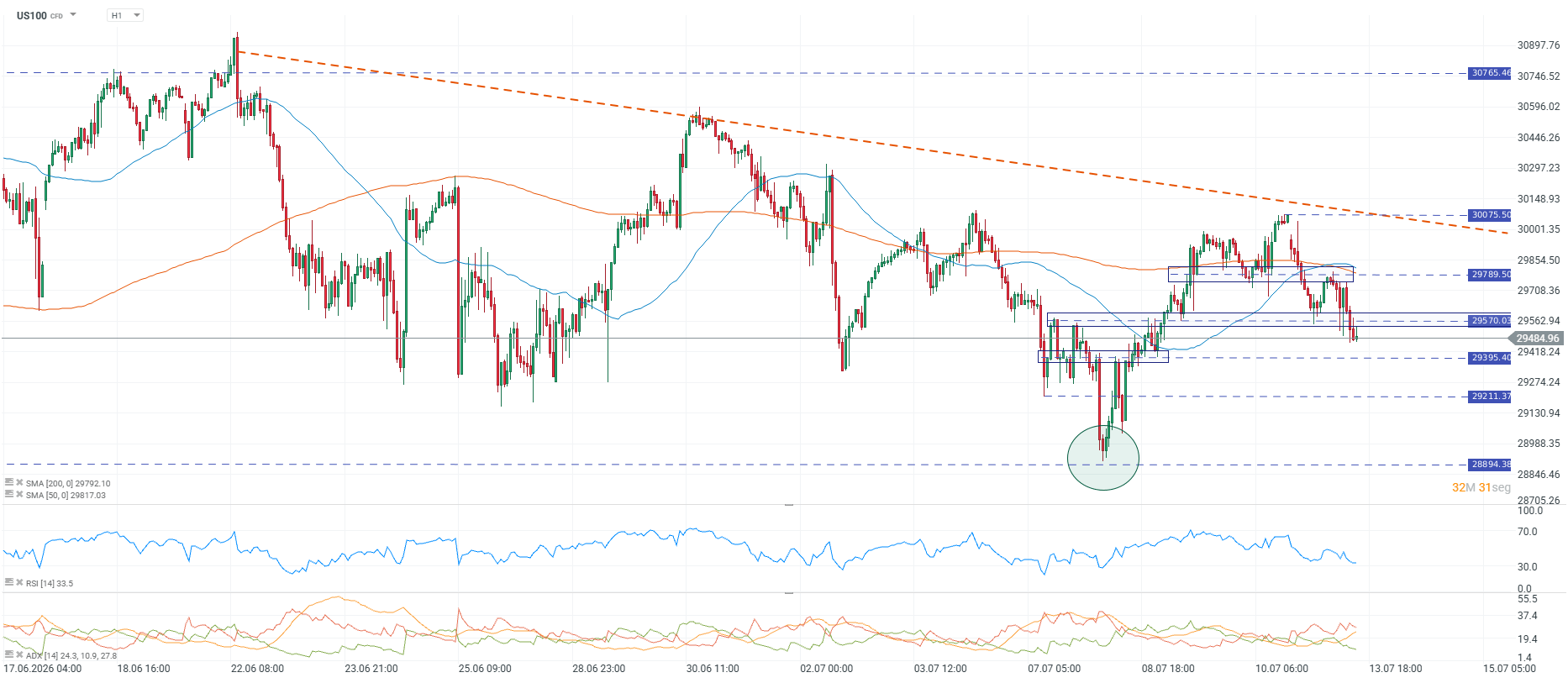Grafico del nasdaq 100