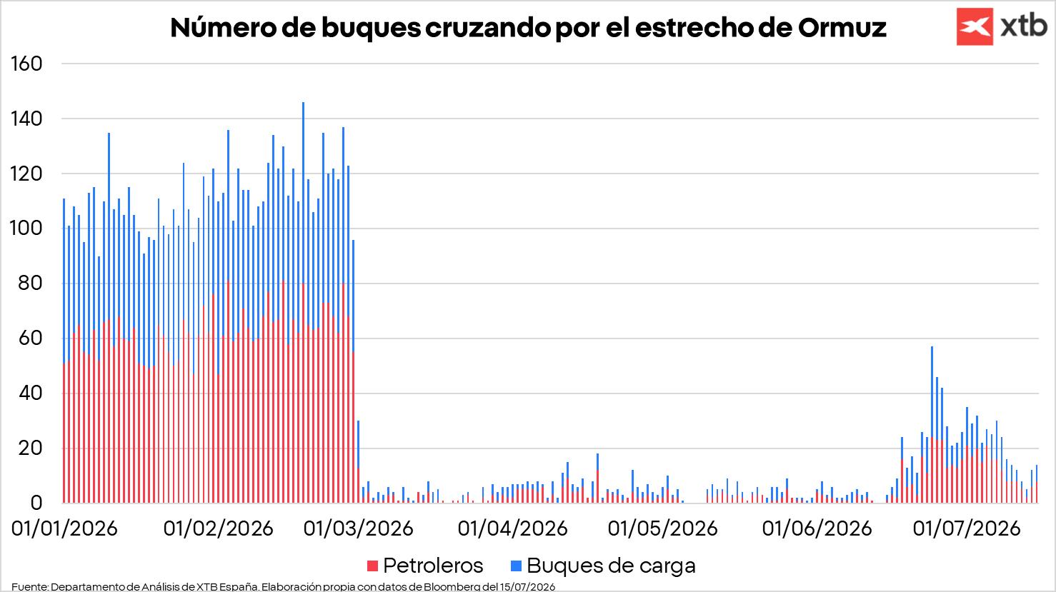 Gráfico con el número de buques cruzando el estrecho de Ormuz