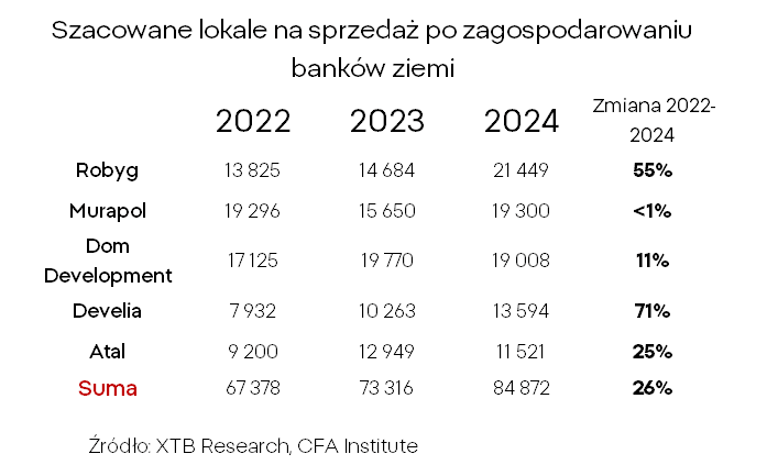 Szacowane lokale na sprzedaż polskich deweloperów po zagospodarowaniu banków ziemi, na podstawie danych z 2022–2024. 