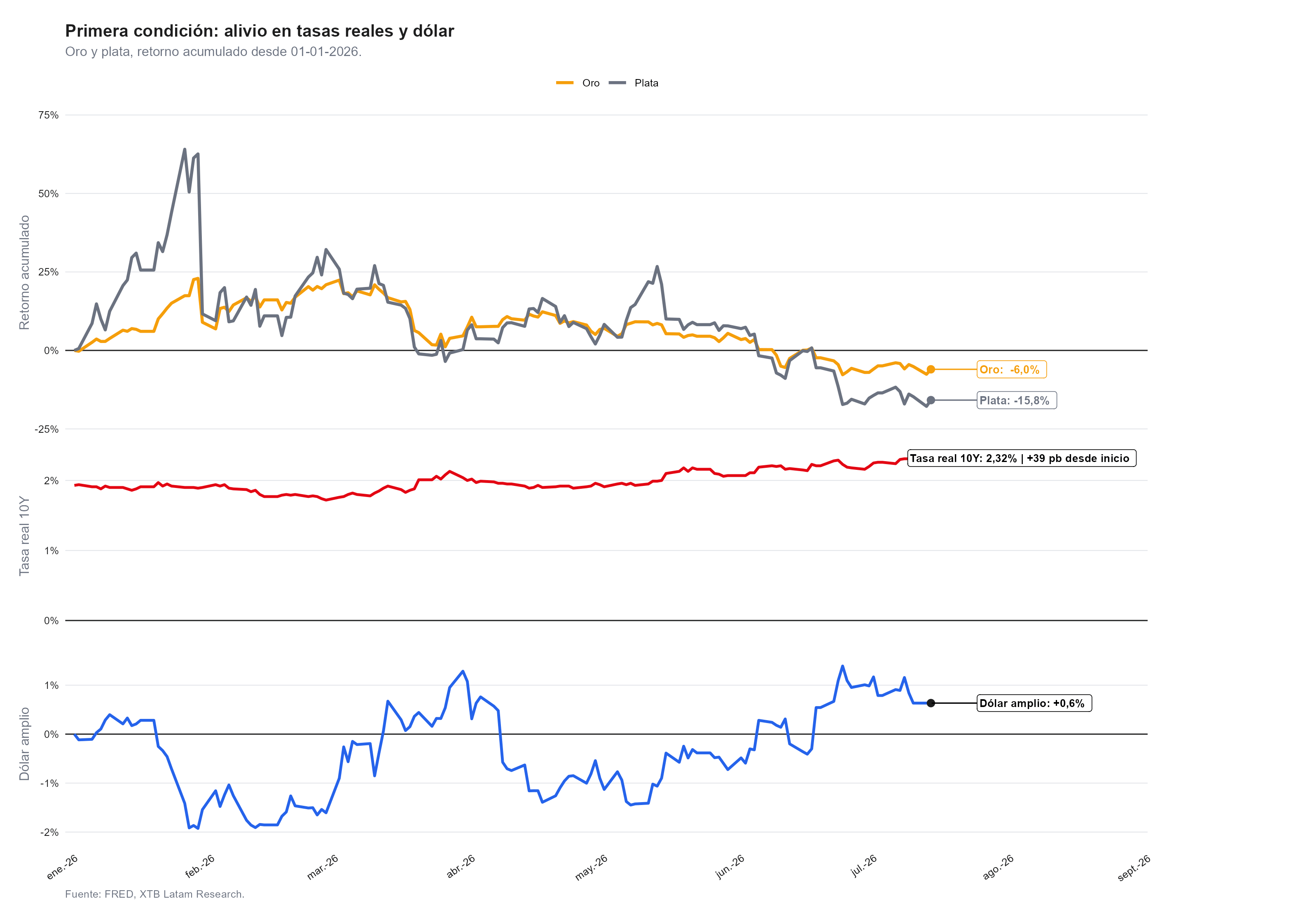 oro y plata en relacion a las tasas reales
