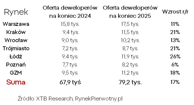 Szacowana oferta deweloperów w Polsce na wybranych rynkach (2024-2025)