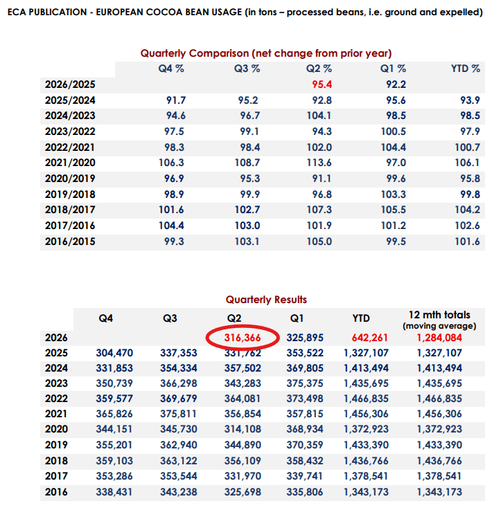Gráfico con los datos de procesamiento del cacao