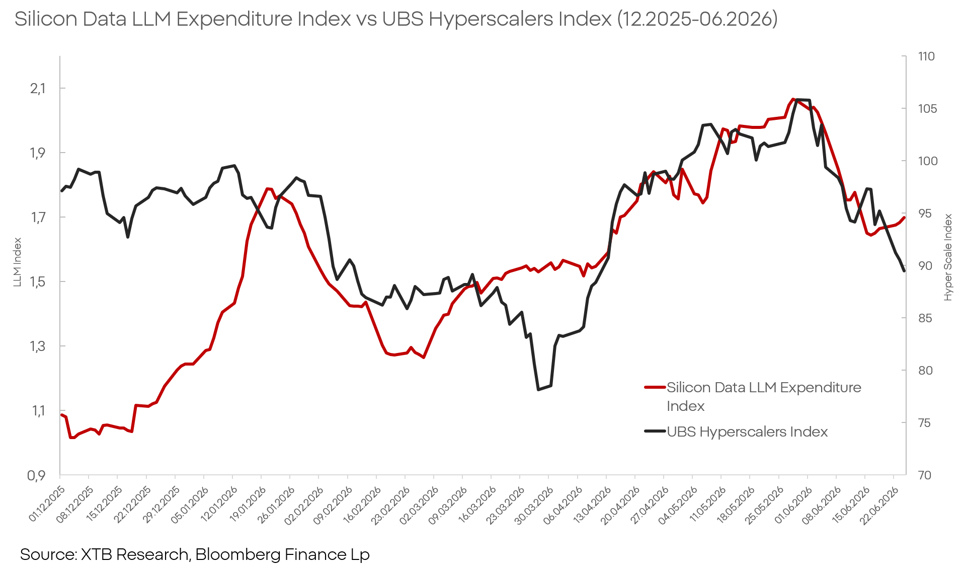 Índice de gasto en IA frente al índice de hiperescaladores de UBS (diciembre de 2025 - junio de 2026)