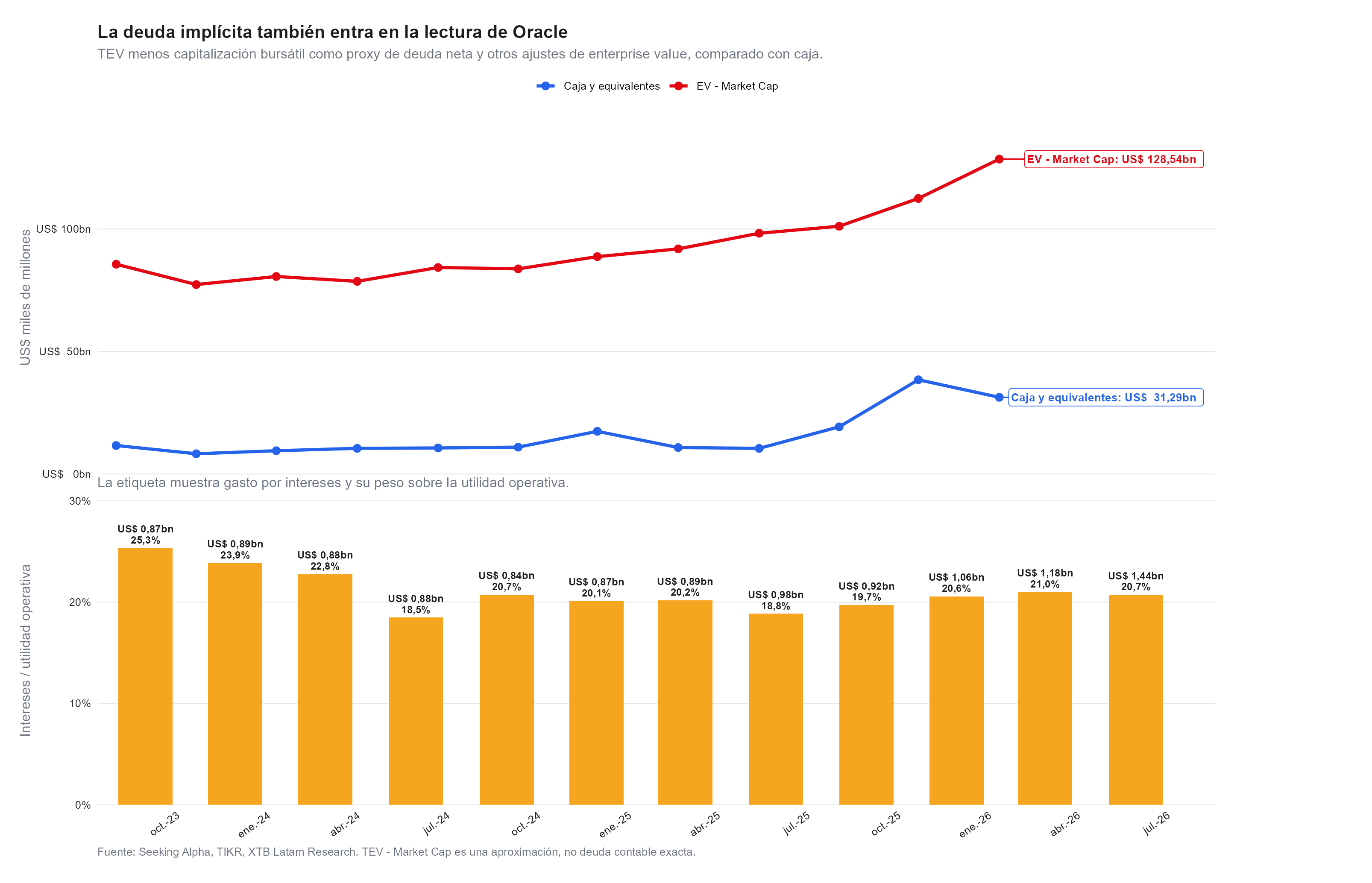 la deuda de oracle